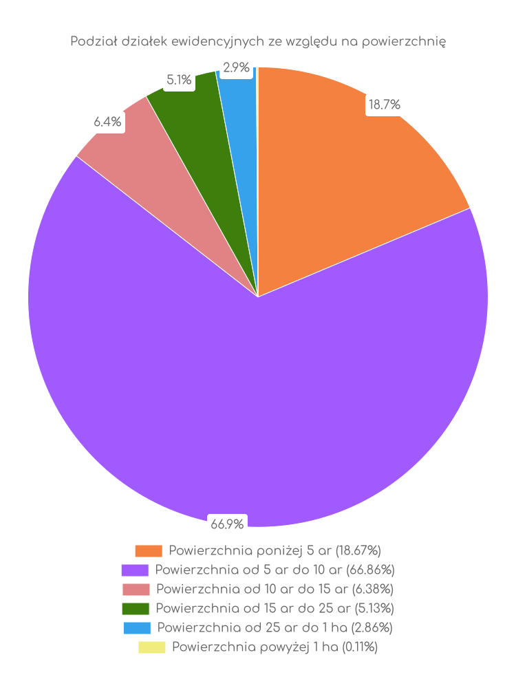 Wykres, wielkości działek w gminie Osjaków Zestawienie statystyk działek w gminie Osjaków
