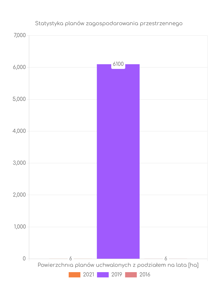 Statystyka powierzchni uchwalonych planów zagospodarowania w gminie Osjaków Miejscowe plany zagospodarowania przestrzennego gminy Osjaków - statystyki