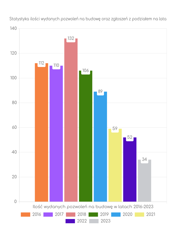 Wykres ilości pozwoleń z podziałem na lata w gminie Osjaków Zestawienie statystyk pozwoleń na budowę w gminie Osjaków