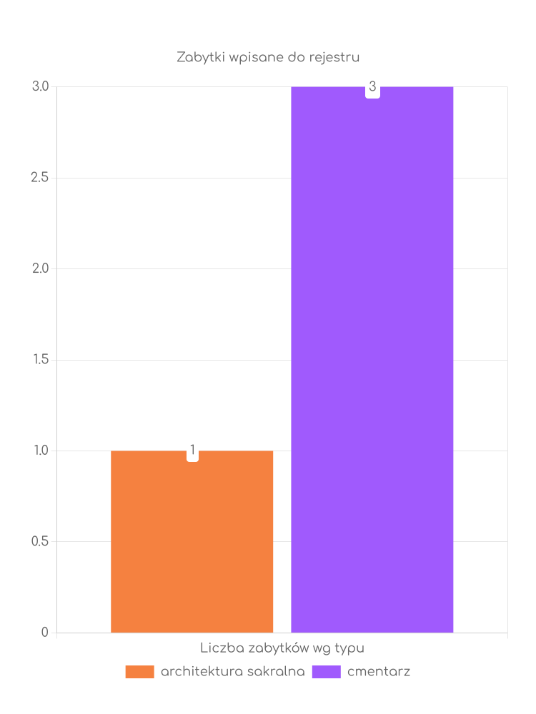 Statystyki dotyczące liczby zabytków w Osjakowie Zabytki Osjakowa
